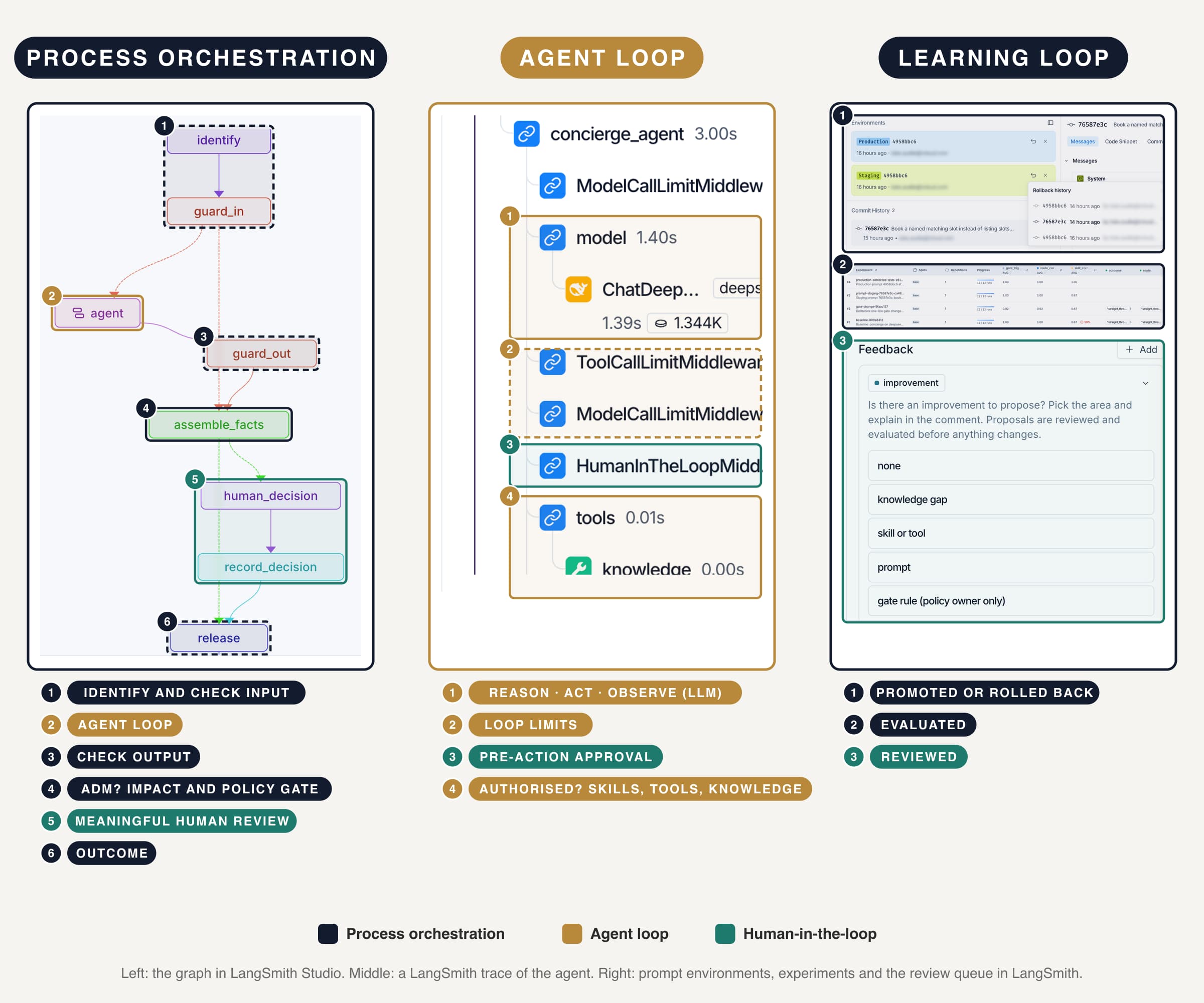 The LangGraph concierge in three panels: process orchestration in the Studio graph, the agent in a LangSmith trace and the learning loop in LangSmith. Navy is process orchestration, gold is the agent loop and teal is human-in-the-loop.