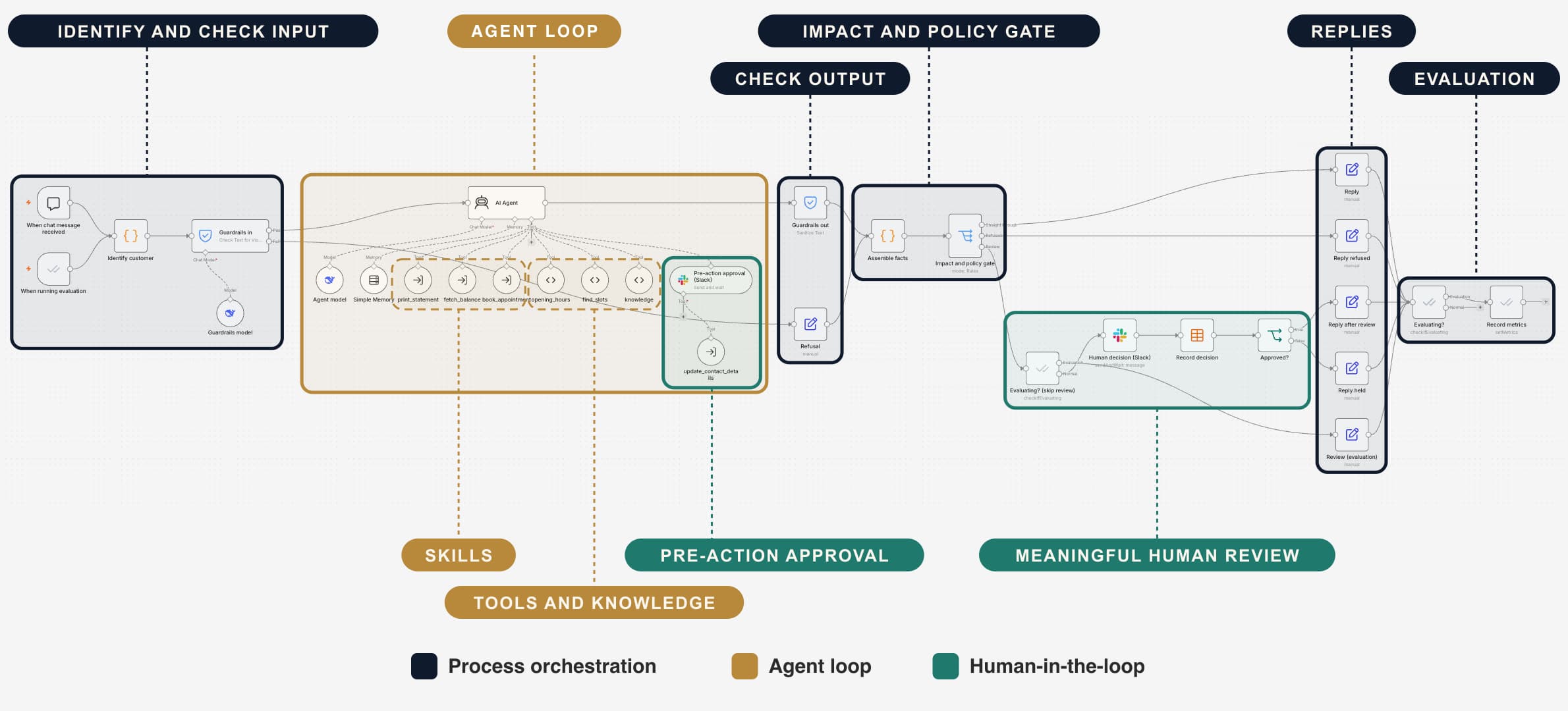The main process on the n8n canvas. Navy is process orchestration, gold is the agent loop and teal is human-in-the-loop.
