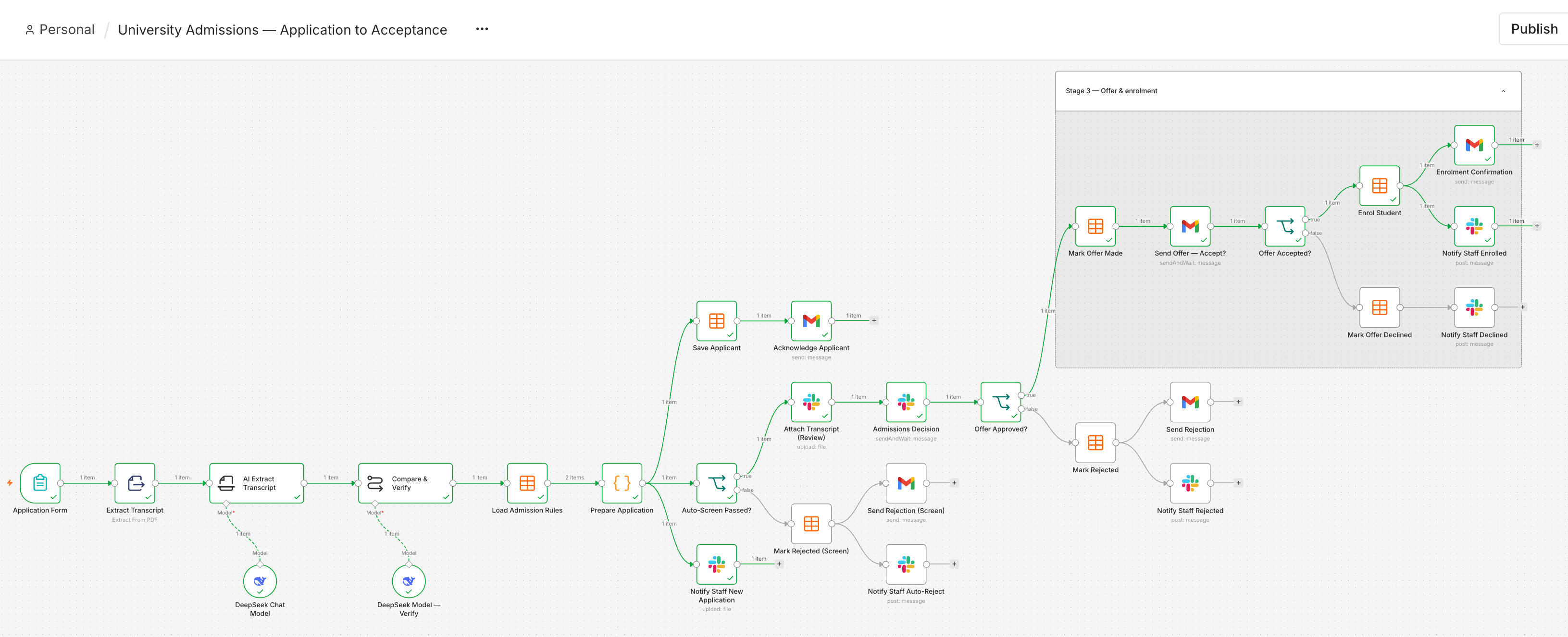 The n8n University Admissions workflow after a successful test run, the accepted path green from the application form through screening, decision, offer and enrolment.