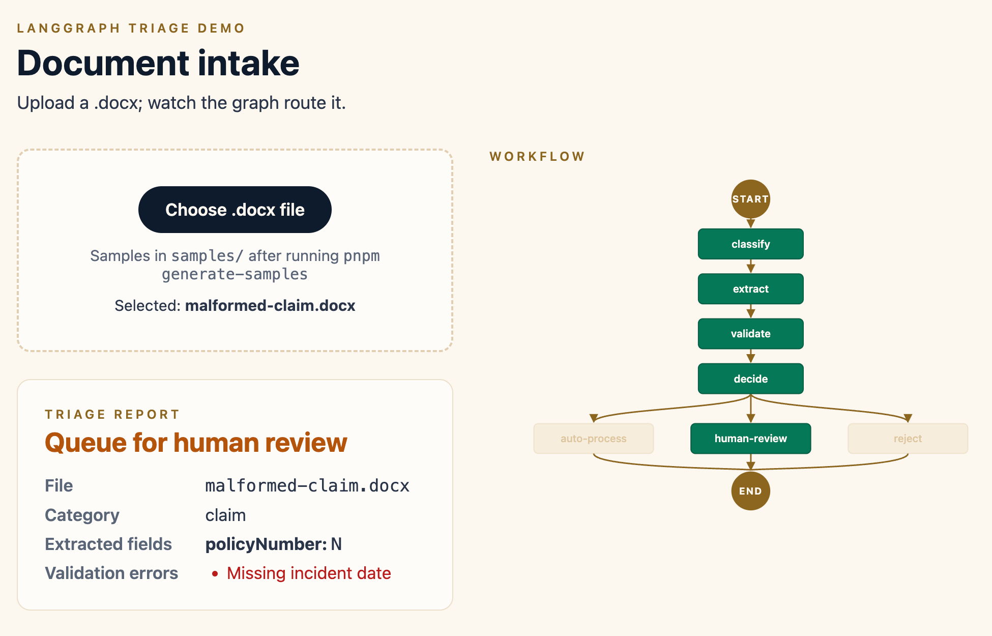 LangGraph triage demo UI: malformed-claim.docx uploaded, all pipeline nodes complete, human-review branch lit, triage report shows the missing incident date