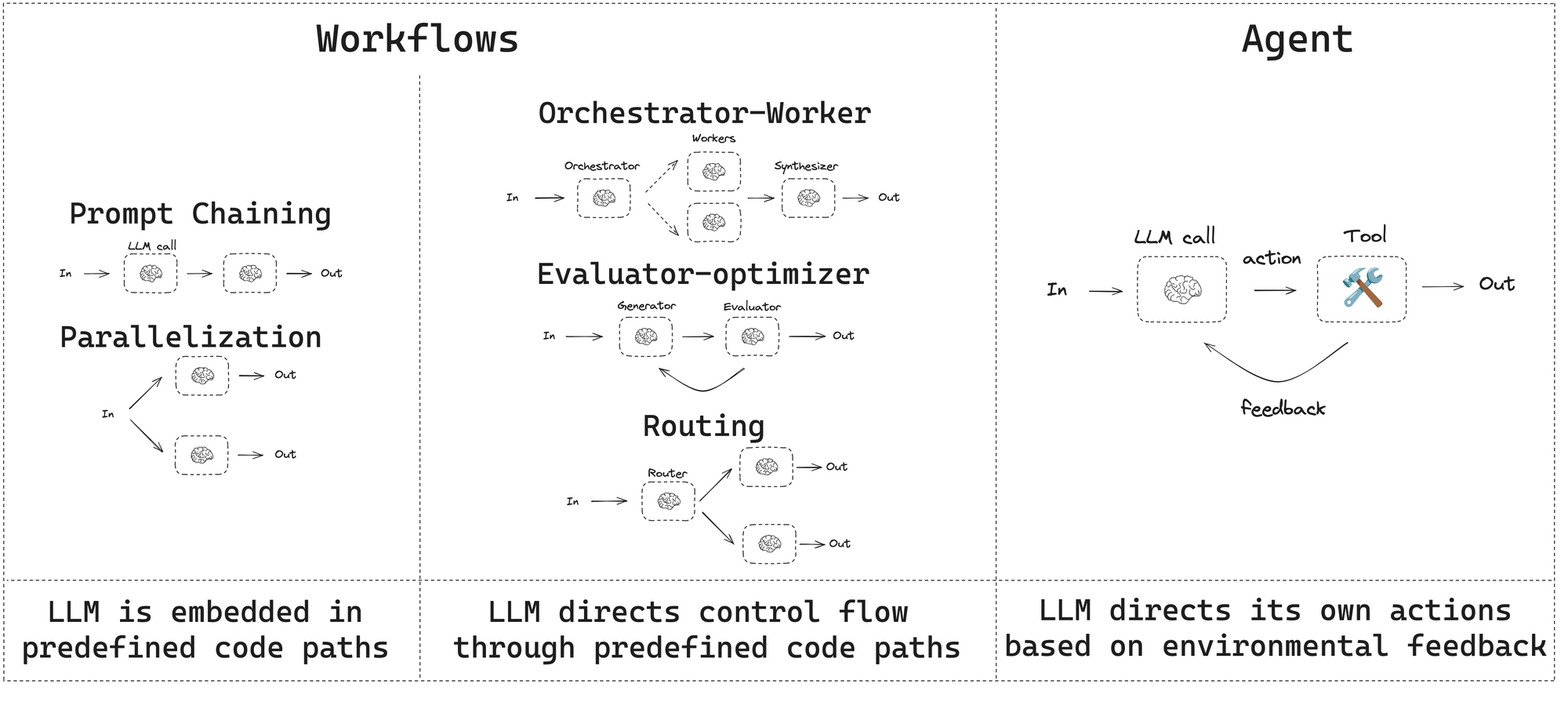 LangChain's workflows and agents diagram. Three columns from left to right. Workflows: the LLM is embedded in predefined paths, with prompt chaining and parallelisation. In the middle, the LLM directs control flow through predefined paths: routing, orchestrator-workers and evaluator-optimiser. Agents: the LLM directs its own actions based on environmental feedback, shown as a loop between the model and its tools.