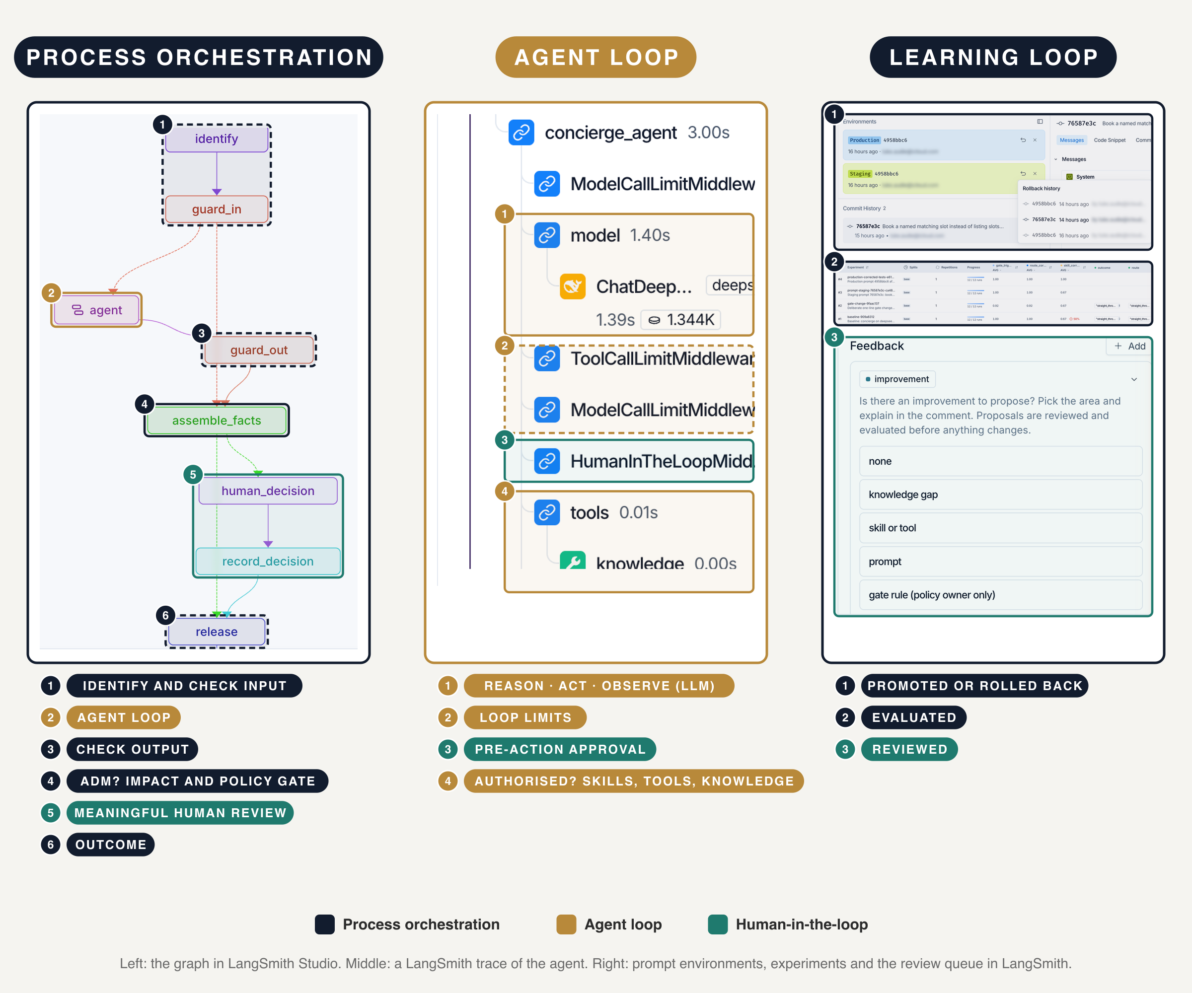 Three panels labelled with the article diagram's elements. Process orchestration, the concierge graph in LangSmith Studio: 1 identify and guard_in as identify and check input, 2 the agent node as the agent loop, 3 guard_out as check output, 4 assemble_facts as the ADM? impact and policy gate, 5 human_decision and record_decision as meaningful human review, 6 release as the outcome. Agent loop, a LangSmith trace of the agent subgraph: 1 the model call as reason, act, observe, 2 the tool and model call limit middleware as loop limits, 3 HumanInTheLoopMiddleware as pre-action approval, 4 the tools run with the knowledge tool as authorised skills, tools and knowledge. Learning loop, in LangSmith: 1 the prompt's Staging rollback history as promoted or rolled back, 2 the experiments table as evaluated, 3 the review queue rubric as reviewed. A colour key: navy for process orchestration, gold for the agent loop and teal for human-in-the-loop.