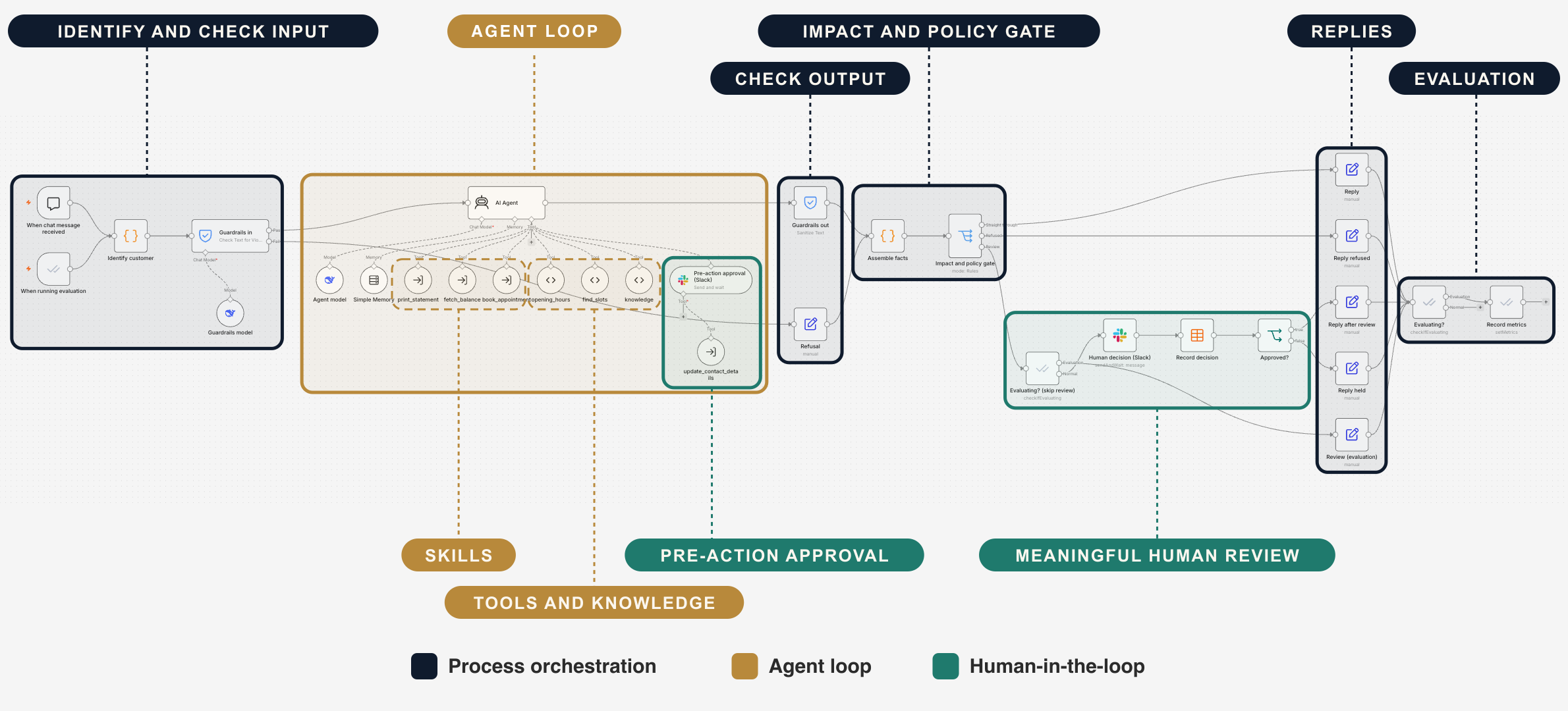 The Concierge main process on the n8n canvas with coloured boxes naming each grouping. Navy boxes mark process orchestration: identify and check input, check output, the impact and policy gate, replies and evaluation. A gold box marks the agent, with dashed sub-boxes for its skills and its tools and knowledge. Teal boxes mark the two human steps: pre-action approval in front of update contact details, and meaningful human review with the Slack decision, the decision record and the approval check.
