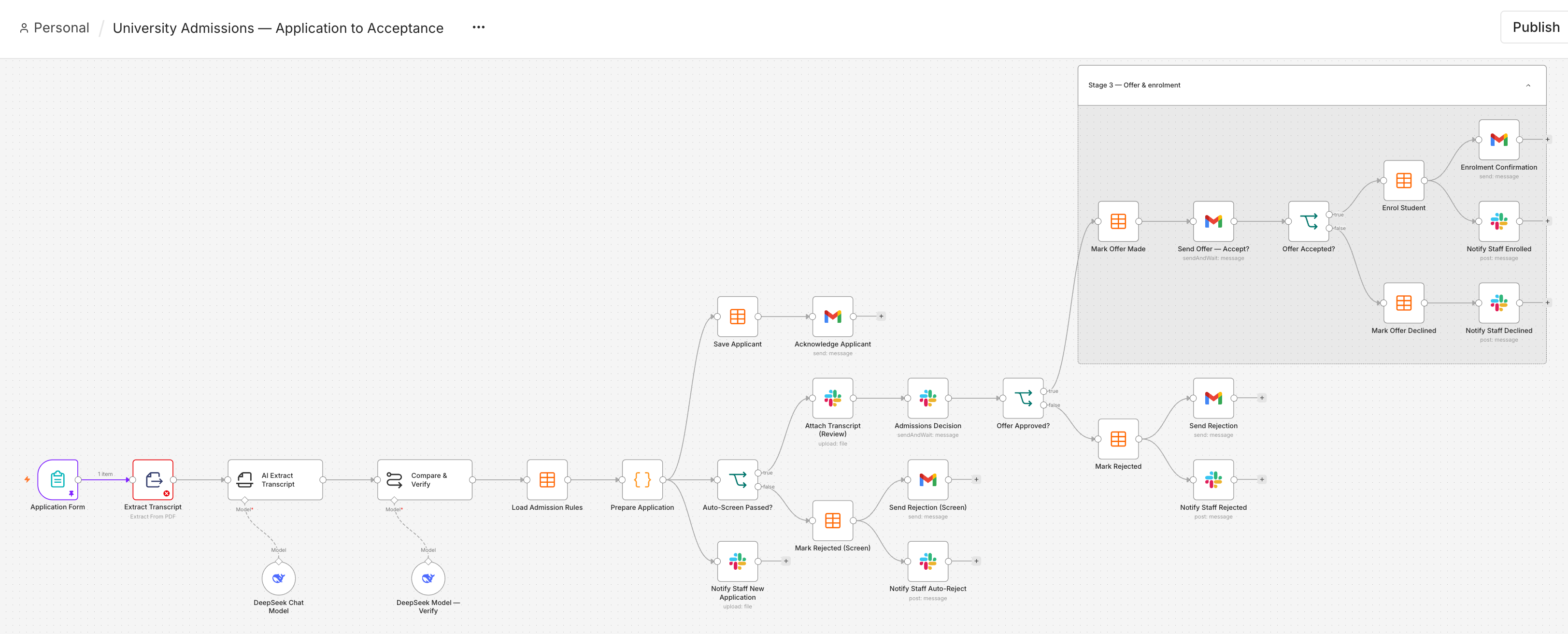 The n8n University Admissions workflow: an application form trigger, transcript extraction with two DeepSeek AI steps to extract and verify, loading admission rules, an auto-screen gate, Slack review and decision, then an offer and enrolment stage with accept or decline. Data Table, Gmail and Slack nodes run throughout.