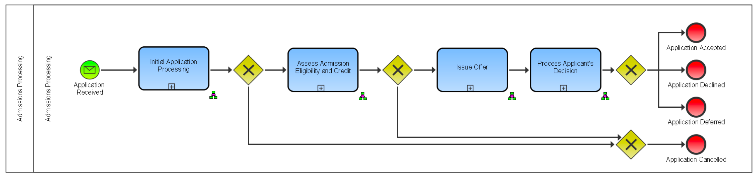 A Level 3 BPMN model of an Admissions Processing process, showing Application Received, Initial Application Processing, Assess Admission Eligibility and Credit, Issue Offer and Process Applicant's Decision, with gateways branching out to Application Accepted, Declined, Deferred and Cancelled.