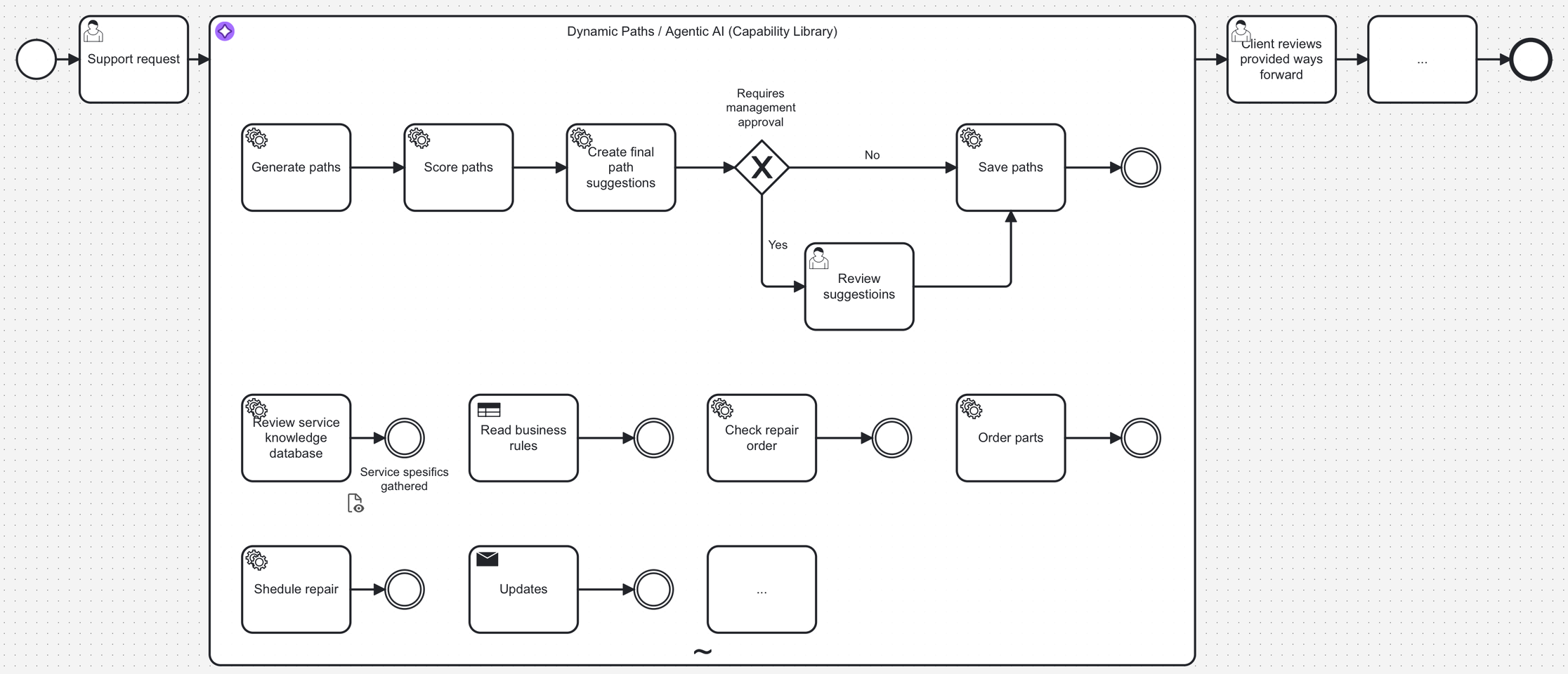 A possible AI-powered v2 of Apple’s customer support, showcasing a Dynamic Paths approach