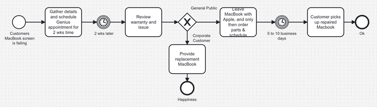 Apple’s typical customer support experience flow