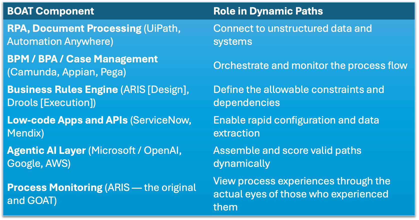 Dynamic Path components mapped to BOAT capabilities