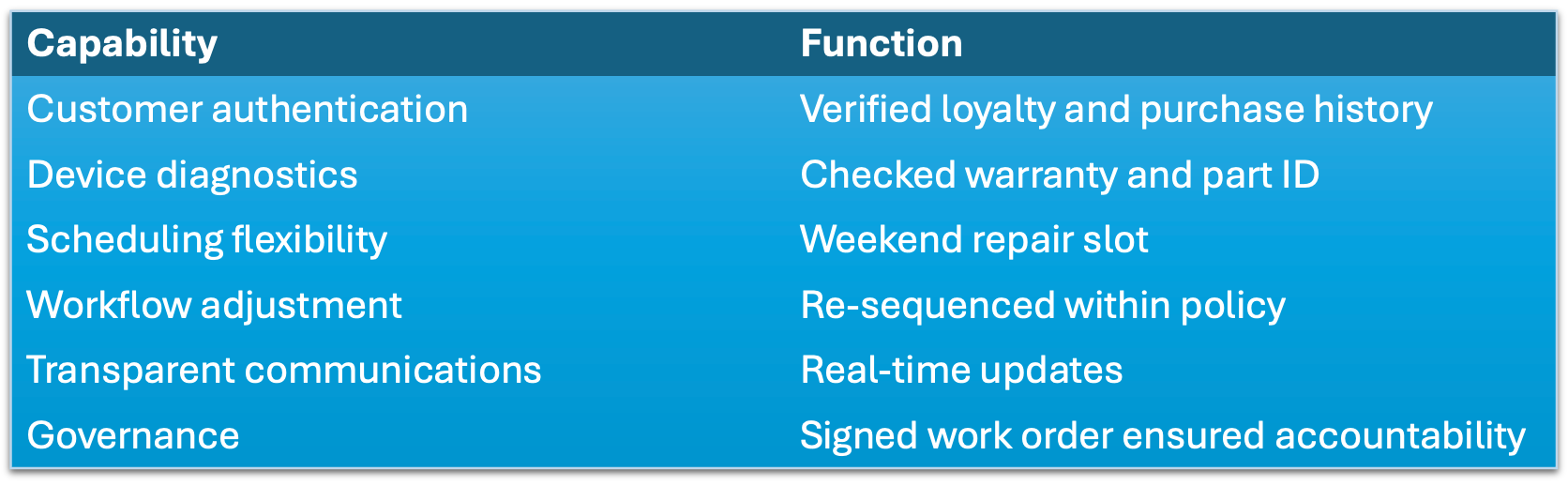 Example breakdown of capabilities